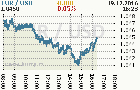 Online graf kurzu usd/eur