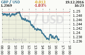 Online graf kurzu usd/gbp