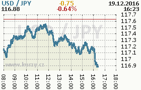 Online graf kurzu jpy/usd