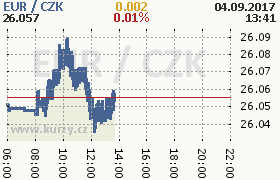 Online graf kurzu eur