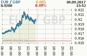 Online graf kurzu gbp/eur