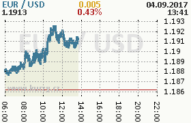 Online graf kurzu usd/eur