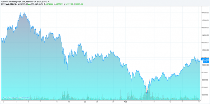 Bitcoin graf