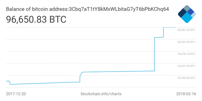 Vvoj bitcoinovho tu 3Cbq7aT1tY8kMxWLbitaG7yT6bPbKChq64