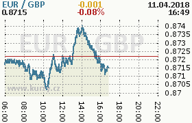 Online graf kurzu gbp/eur