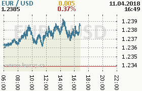 Online graf kurzu usd/eur