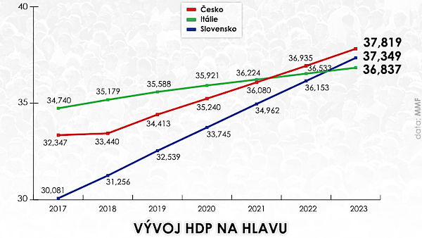 Vvoj HDP na hlavu. Mezinrodn dolar 2011 podle parity kupn sly.