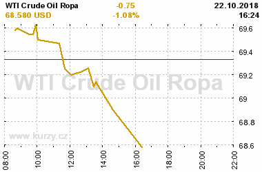 Online graf vvoje ceny komodity WTI Crude Oil Ropa