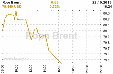 Online graf vvoje ceny komodity Ropa Brent