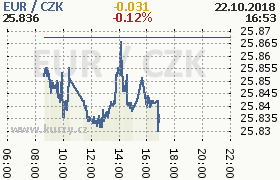 Online graf kurzu eur