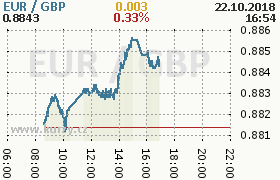 Online graf kurzu gbp/eur