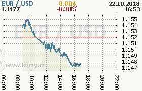 Online graf kurzu usd/eur