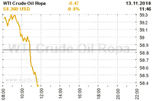 Online graf vvoje ceny komodity WTI Crude Oil Ropa