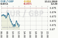 Online graf kurzu gbp/eur