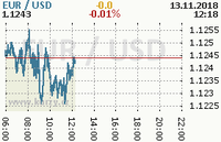 Online graf kurzu usd/eur