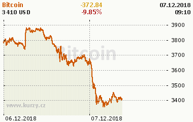 Bitcoin 2 dny