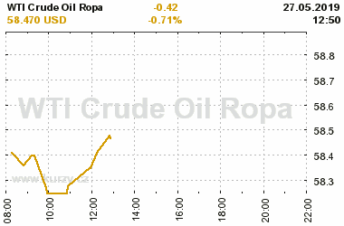 Online graf vA½voje ceny komodity WTI Crude Oil Ropa