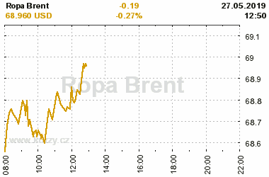 Online graf vA½voje ceny komodity Ropa Brent