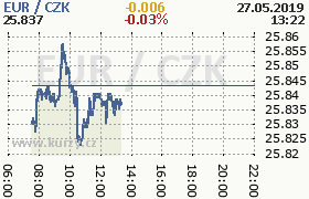 Online graf kurzu eur