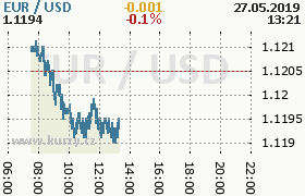 Online graf kurzu usd/eur