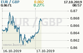 Online graf kurzu gbp/eur