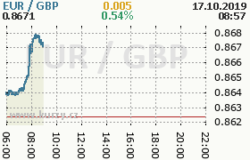 Online graf kurzu gbp/eur