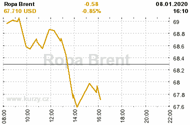 Online graf vvoje ceny komodity Ropa Brent