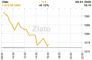 Online graf vvoje ceny komodity Zlato