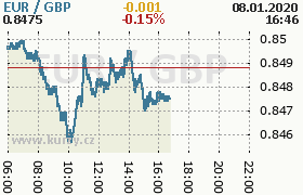 Online graf kurzu gbp/eur