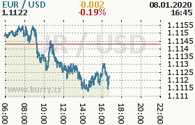 Online graf kurzu usd/eur