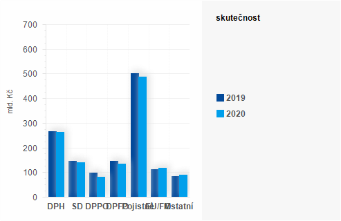 Graf - Graf - Pjmy sttnho rozpotu k 30. listopadu 2020 - Skutenost