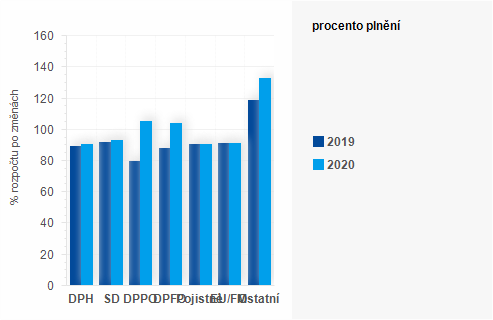 Graf - Graf - Pjmy sttnho rozpotu k 30. listopadu 2020 - Plnn