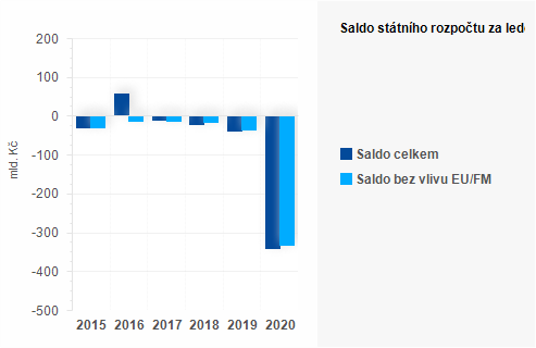 Graf - Saldo sttnho rozpotu za listopad