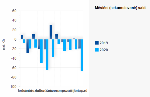 Graf - Msn (nekumulovan) saldo sttnho rozpotu