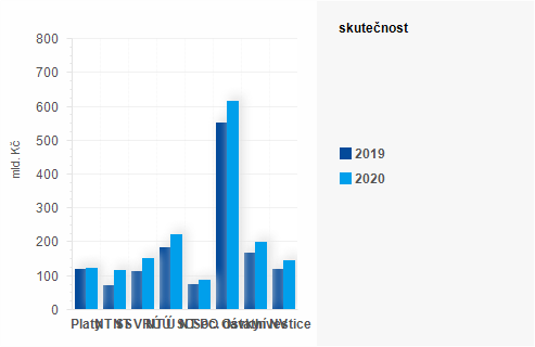 Graf - Graf - Vdaje sttnho rozpotu k 30. listopadu 2020 - Skutenost