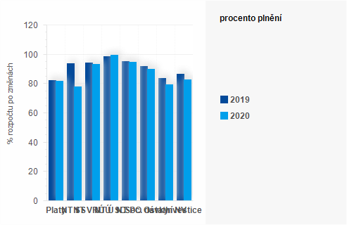 Graf - Graf - Vdaje sttnho rozpotu k 30. listopadu 2020 - Plnn