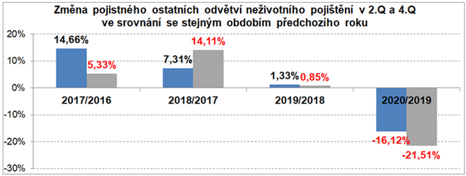 Zmna pojistnho ostatnch odvtv neivotnho pojitn v 2.Q a 4.Q ve srovnn se stejnm obdobm pedchozho roku Zdroj AP