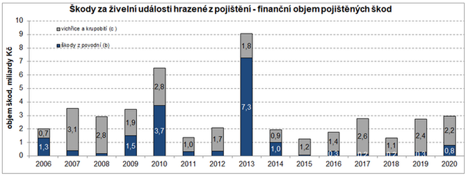 kody za za iveln udlosti hrazen z pojitn  finann objem pojitnch kod Zdroj AP