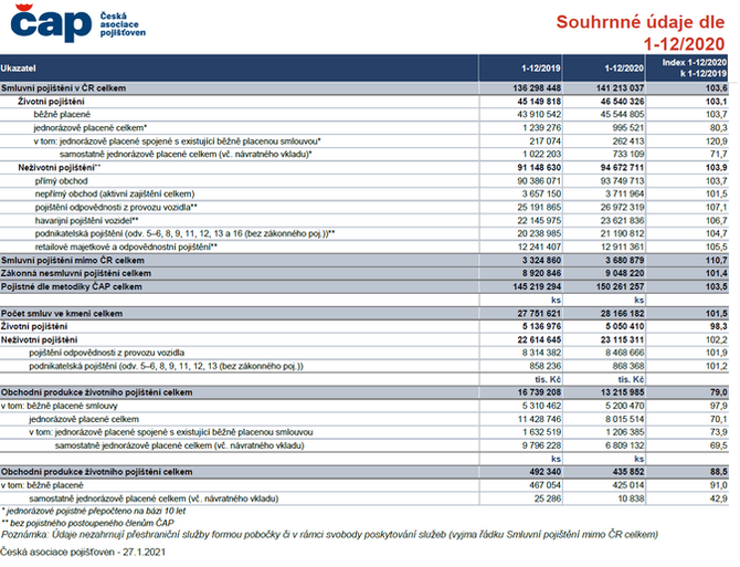 Souhrnn daje dle AP 1-12-2020