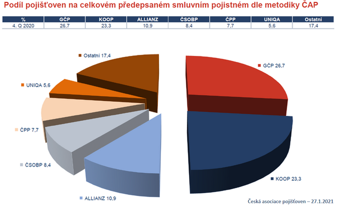 Podl pojioven na celkovm pedepsanm smluvnm pojistnm dle metodiky AP