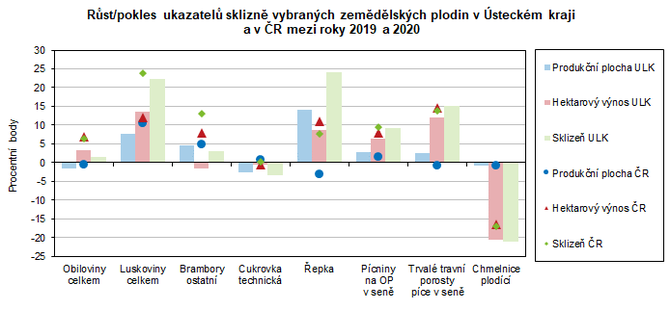 Rst/pokles ukazatel sklizn vybranch zemdlskch plodin v steckm kraji a v R mezi roky 2019 a 2020