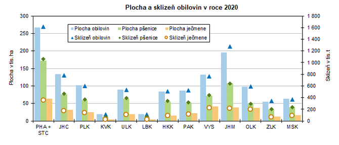 Plocha a sklize obilovin v roce 2020