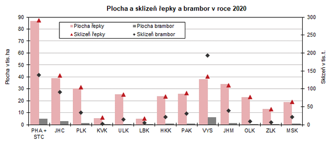 Plocha a sklize epky a brambor v roce 2020