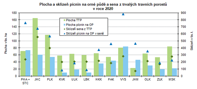 Plocha a sklize pcnin na orn pd a sena z trvalch travnch porost  v roce 2020