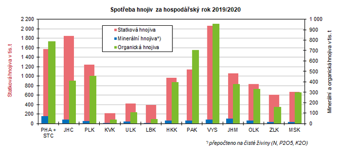 Spoteba hnojiv za hospodsk rok 2019/2020 