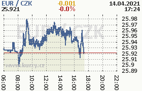 Online graf kurzu eur