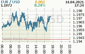 Online graf kurzu usd/eur