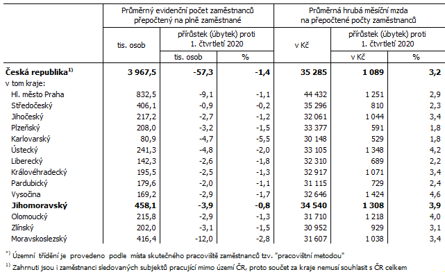 Tab. Prmrn evidenn poet zamstnanc a prmrn hrub msn mzdy v R a krajch*) v 1. tvrtlet 2021