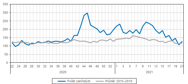 Graf Tdenn poty zemelch v Jihoeskm kraji (pedbn daje)