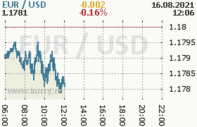 Online graf kurzu usd/eur